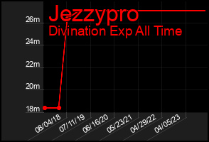 Total Graph of Jezzypro
