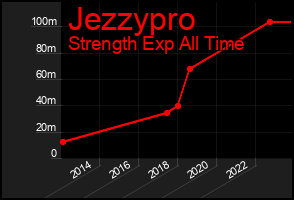 Total Graph of Jezzypro