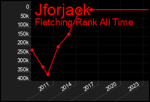 Total Graph of Jforjack