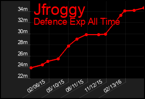 Total Graph of Jfroggy
