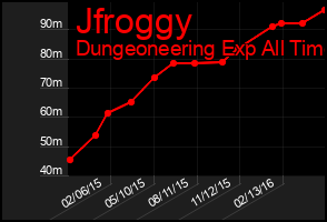Total Graph of Jfroggy