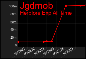 Total Graph of Jgdmob