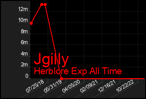 Total Graph of Jgilly