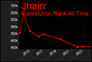 Total Graph of Jhairr