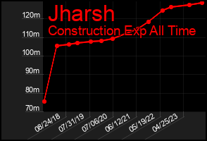 Total Graph of Jharsh