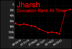 Total Graph of Jharsh