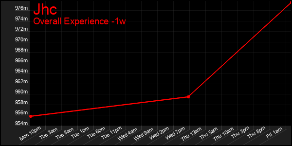 1 Week Graph of Jhc