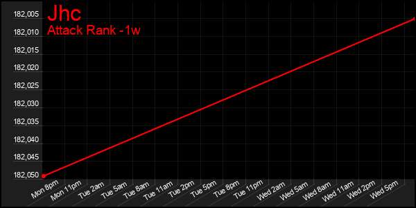 Last 7 Days Graph of Jhc