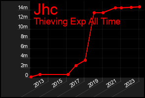 Total Graph of Jhc