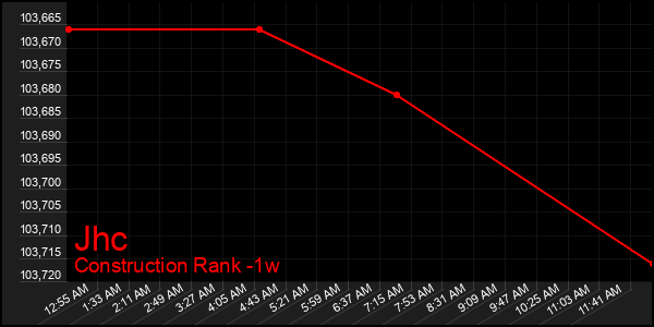 Last 7 Days Graph of Jhc