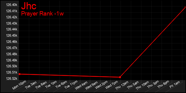 Last 7 Days Graph of Jhc