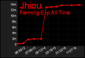 Total Graph of Jhiou