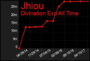 Total Graph of Jhiou