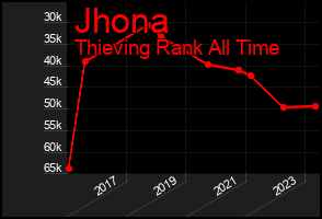 Total Graph of Jhona
