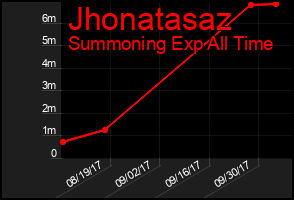 Total Graph of Jhonatasaz