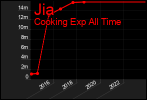 Total Graph of Jia