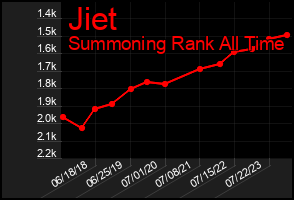 Total Graph of Jiet
