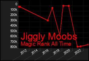 Total Graph of Jiggly Moobs