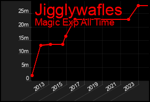 Total Graph of Jigglywafles