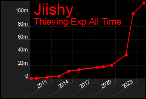 Total Graph of Jiishy