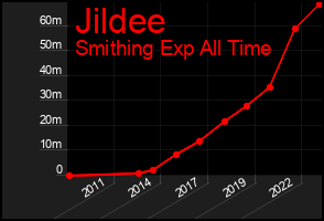 Total Graph of Jildee