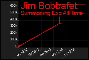 Total Graph of Jim Bobbafet