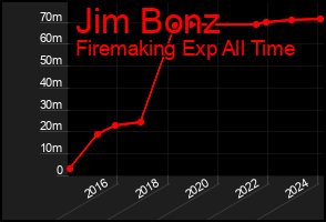 Total Graph of Jim Bonz