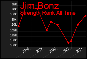 Total Graph of Jim Bonz