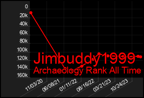 Total Graph of Jimbuddy1999
