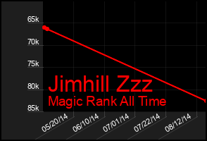 Total Graph of Jimhill Zzz