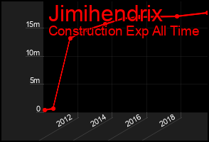 Total Graph of Jimihendrix