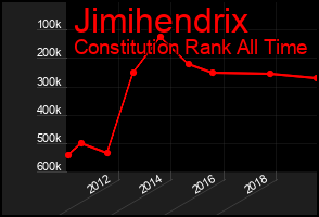 Total Graph of Jimihendrix