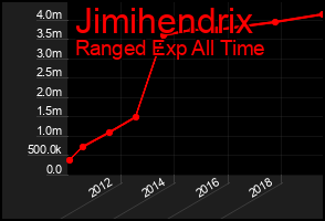 Total Graph of Jimihendrix