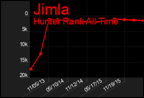 Total Graph of Jimla