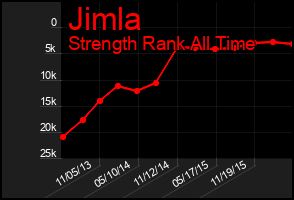 Total Graph of Jimla
