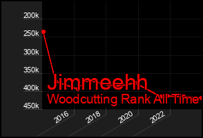 Total Graph of Jimmeehh