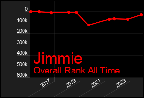 Total Graph of Jimmie