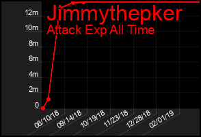 Total Graph of Jimmythepker