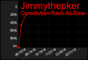 Total Graph of Jimmythepker