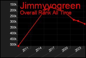 Total Graph of Jimmyyogreen