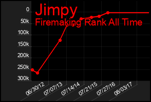 Total Graph of Jimpy