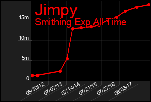 Total Graph of Jimpy