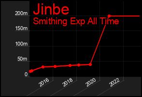 Total Graph of Jinbe