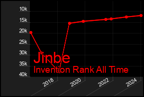 Total Graph of Jinbe