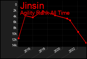 Total Graph of Jinsin
