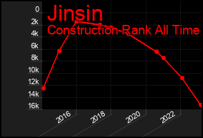 Total Graph of Jinsin
