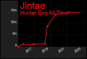 Total Graph of Jintae