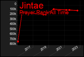 Total Graph of Jintae