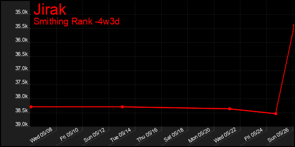 Last 31 Days Graph of Jirak