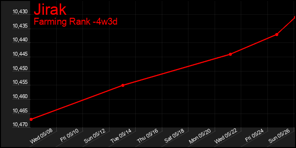 Last 31 Days Graph of Jirak